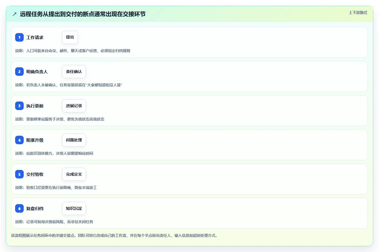 远程团队协作利器：2026年7款顶级线上项目管理系统深度评测
