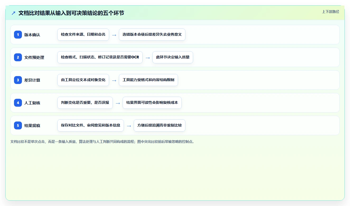 告别繁琐!2026年文档比较工具绿色版选购指南:6款精品推荐