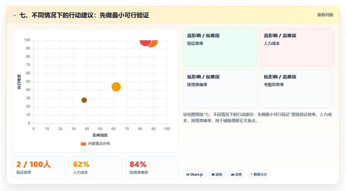 七、不同情况下的行动建议：先做最小可行验证
