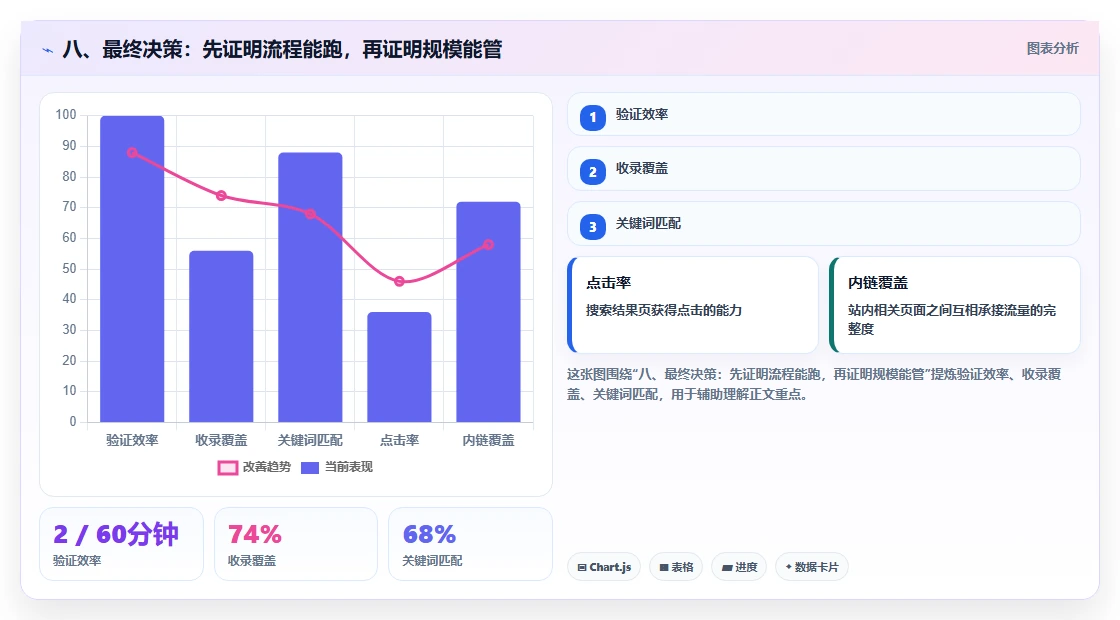 八、最终决策:先证明流程能跑,再证明规模能管