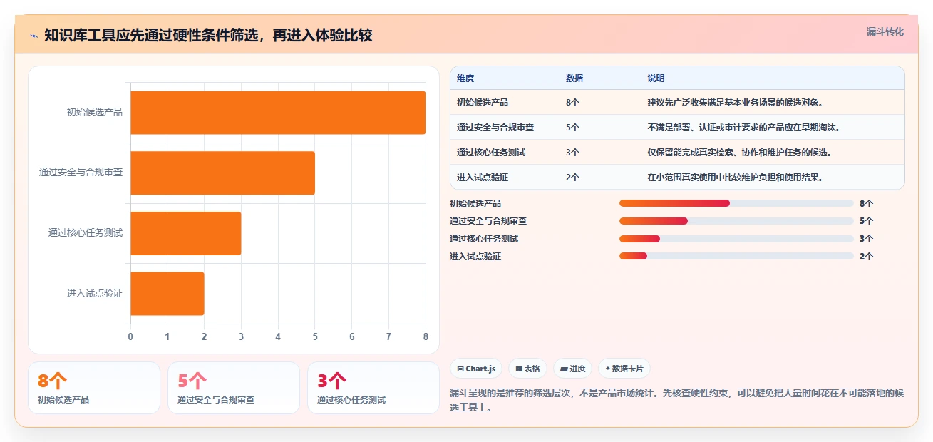 如何选择最适合你的知识库工具？2026年选型指南
