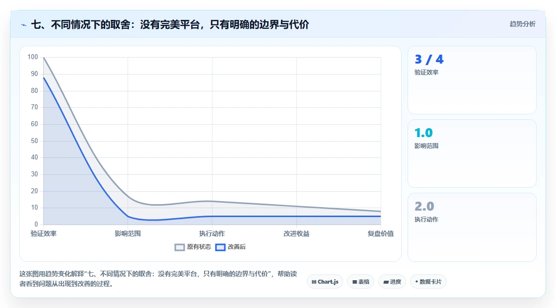 七、不同情况下的取舍:没有完美平台,只有明确的边界与代价