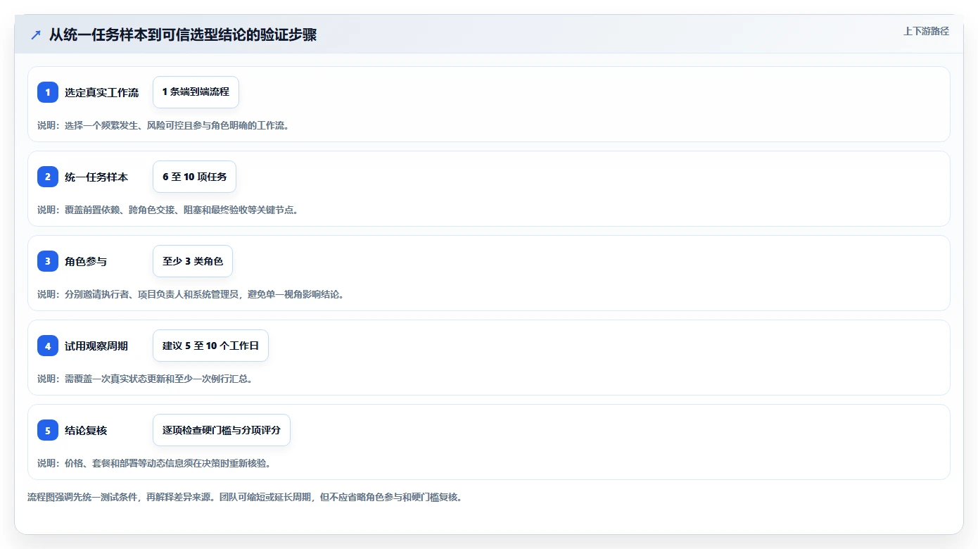 项目管理新趋势:2026年5款革新性日常工作任务跟进工具软件深度测评