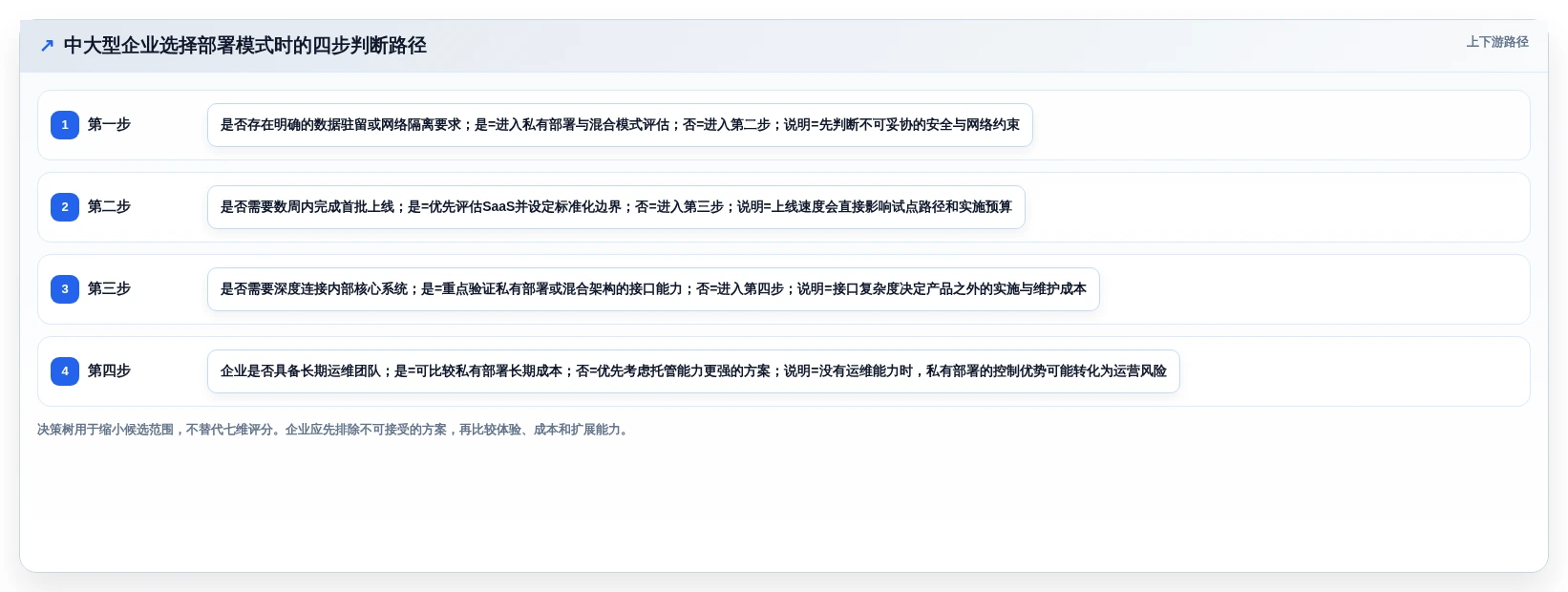 2026年中大型企业项目管理系统选型：SaaS与私有部署的七维决策框架