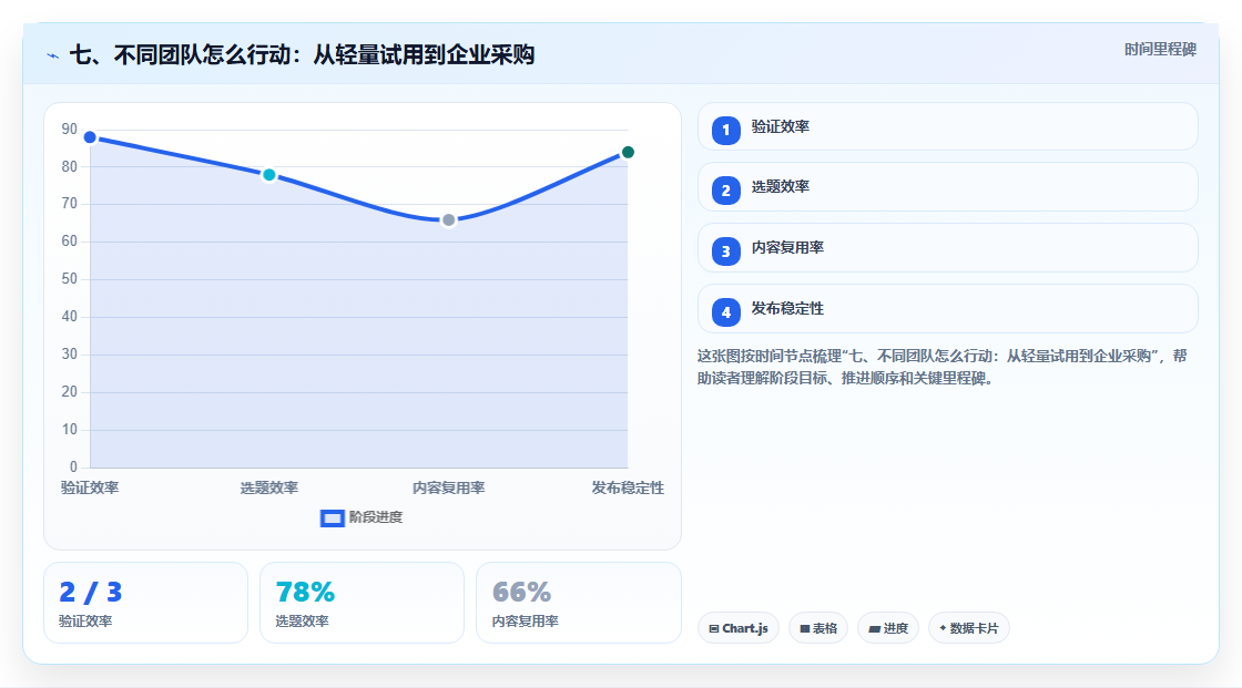 七、不同团队怎么行动：从轻量试用到企业采购