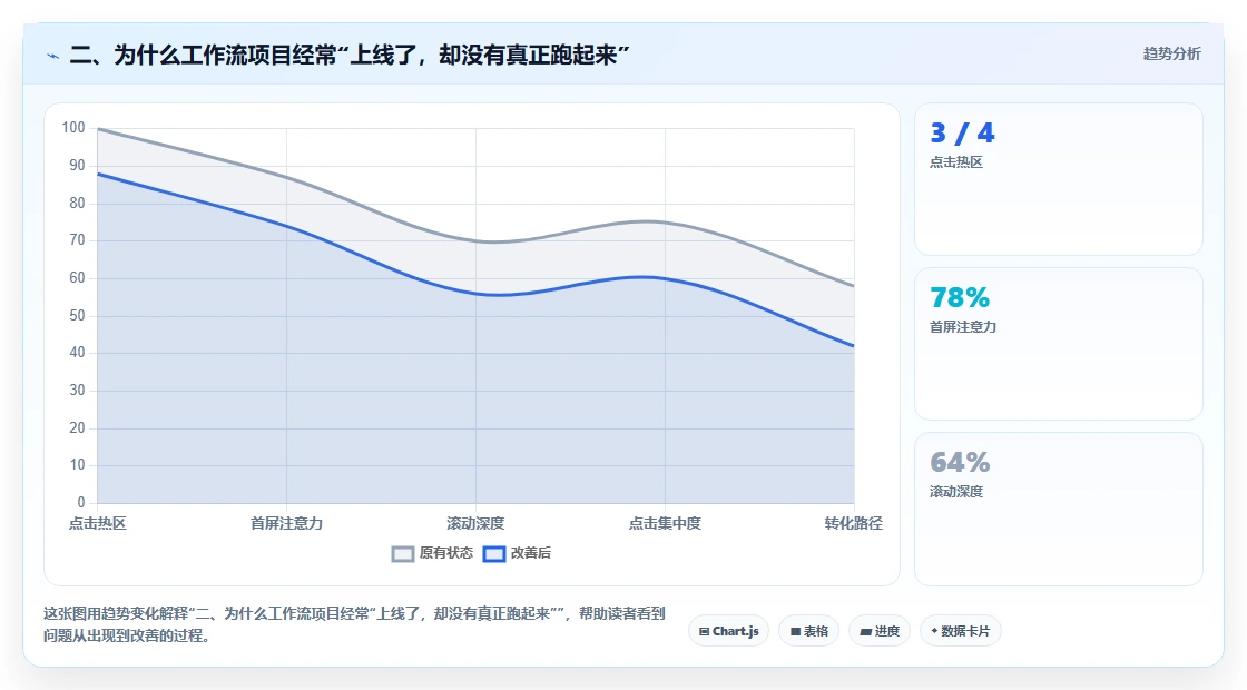 二、为什么工作流项目经常“上线了,却没有真正跑起来”