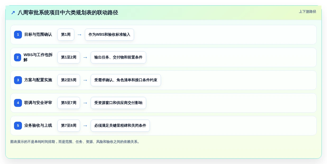 2026年项目经理必备:6大管理规划表工具深度对比