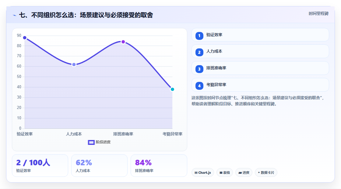 七、不同组织怎么选:场景建议与必须接受的取舍