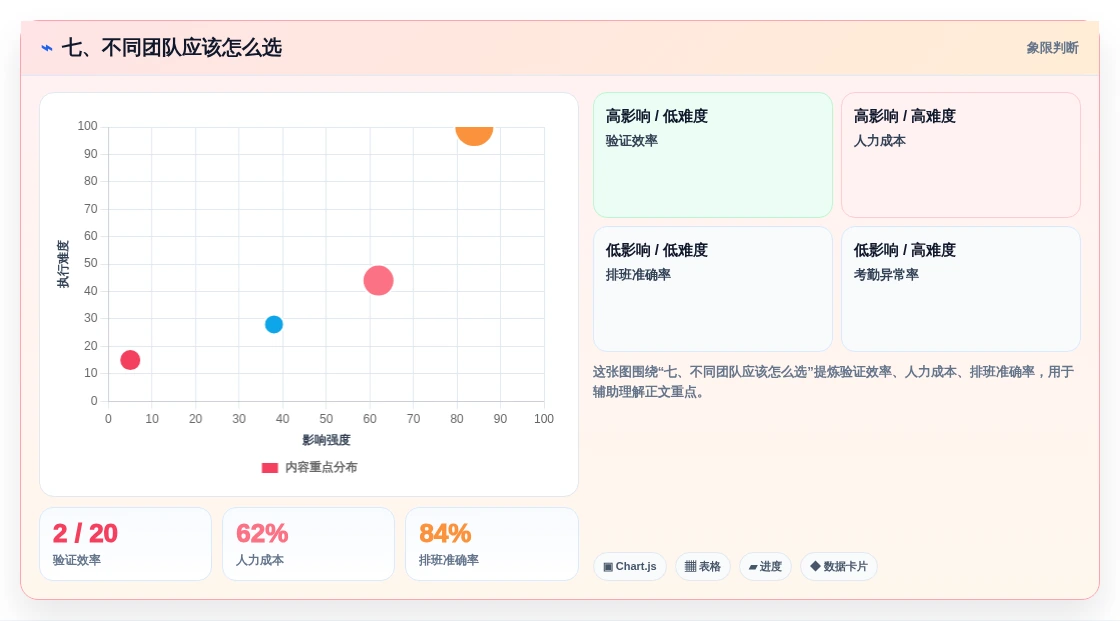 七、不同团队应该怎么选
