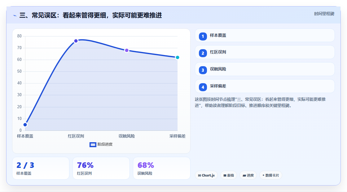 三、常见误区：看起来管得更细，实际可能更难推进