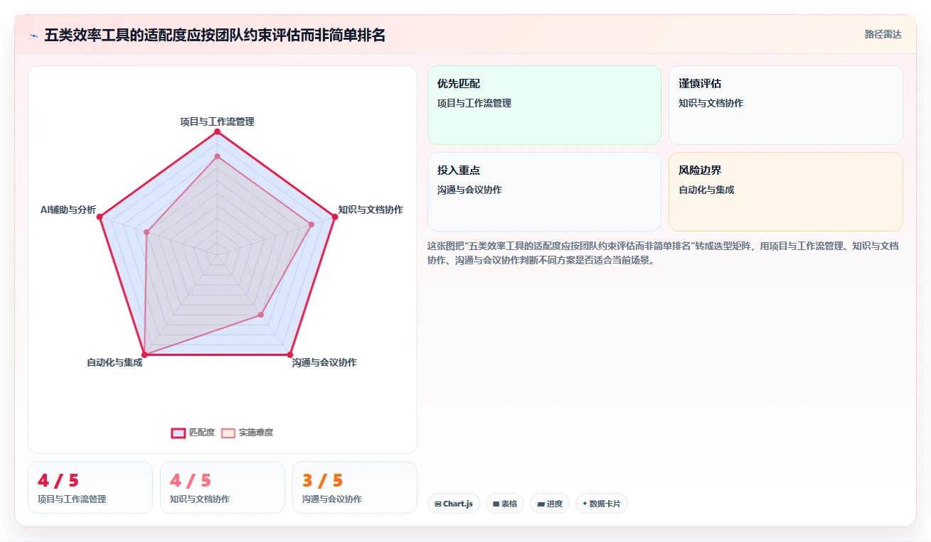 提升团队生产力:2026年最值得投资的5大效率管理工具