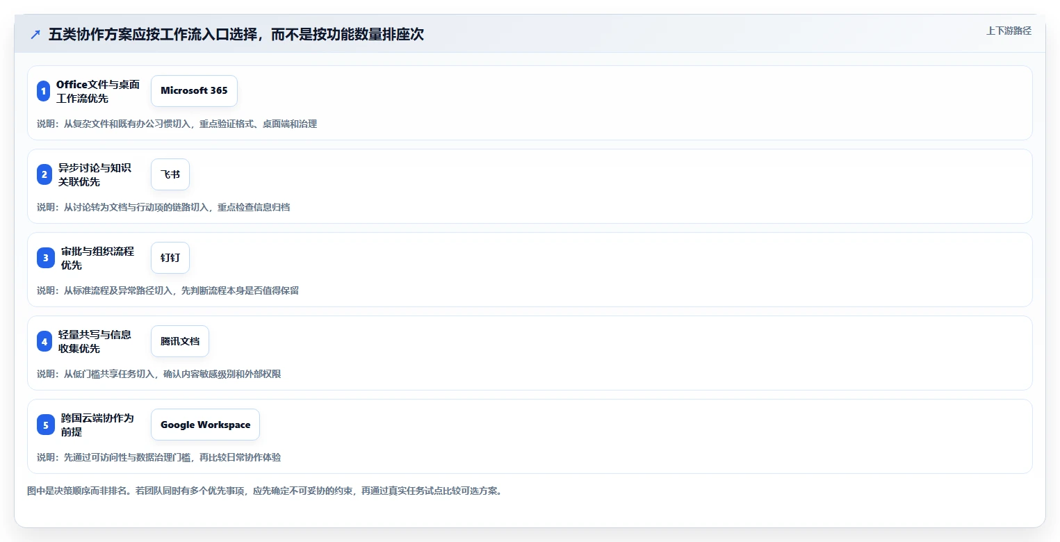 远程办公新时代：2026年最值得投资的5大在线协作办公软件