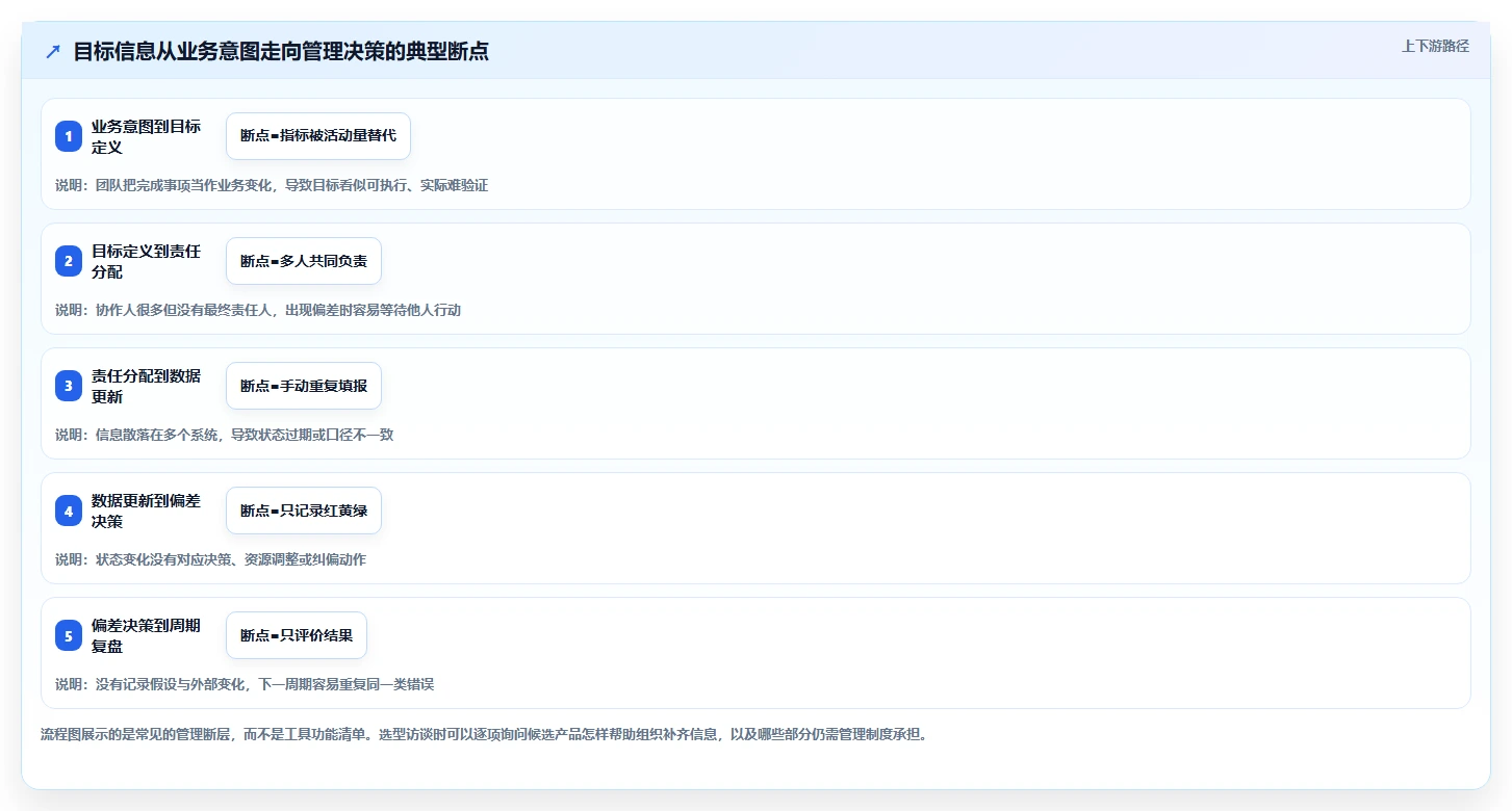 提升团队效率:2026年5大目标管理工具选型指南