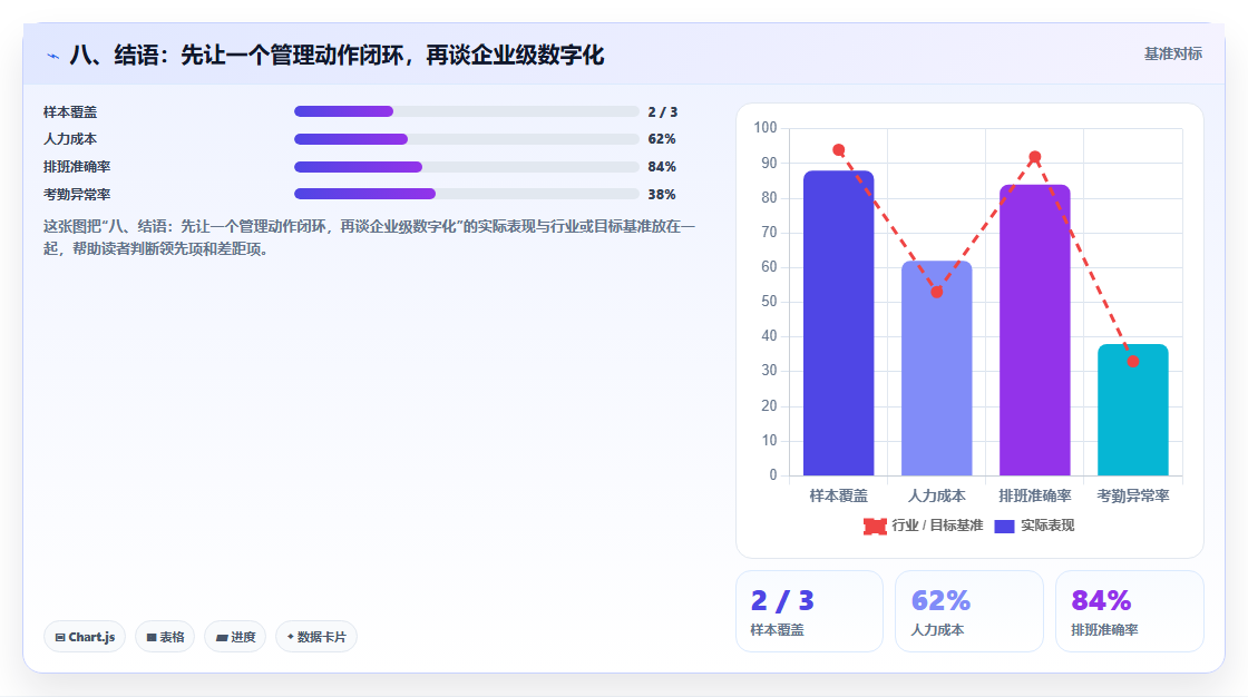 八、结语:先让一个管理动作闭环,再谈企业级数字化