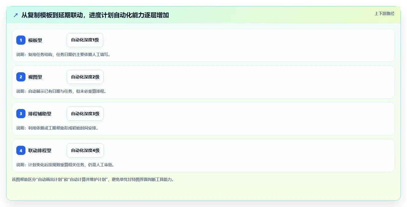 2026年效率神器：8款自动生成进度计划的软件工具大比拼