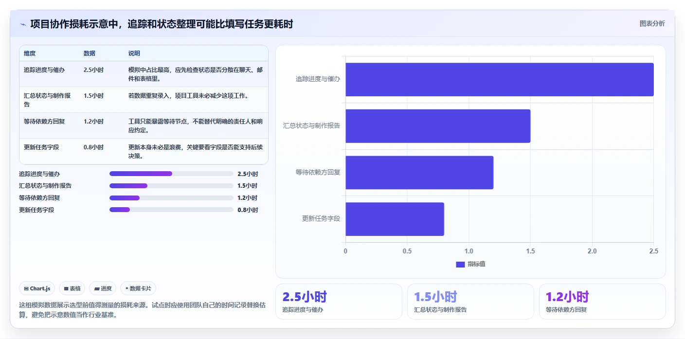 项目经理福音：2026年7款好用的项目管理在线工具推荐及选型指南
