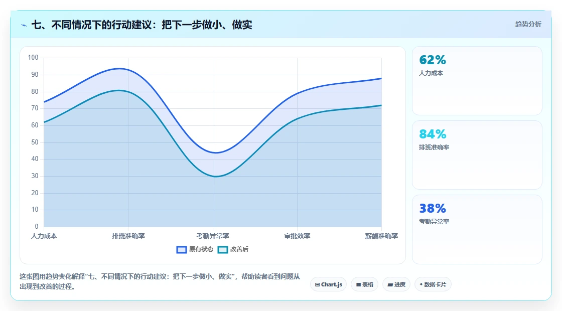 七、不同情况下的行动建议:把下一步做小、做实