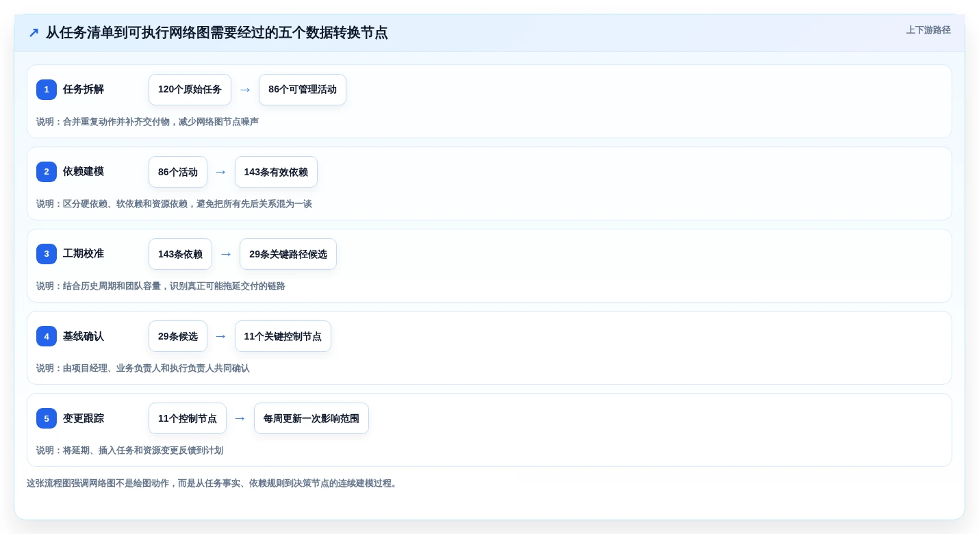 项目经理必看!2026年最实用的7款项目管理网络图工具对比