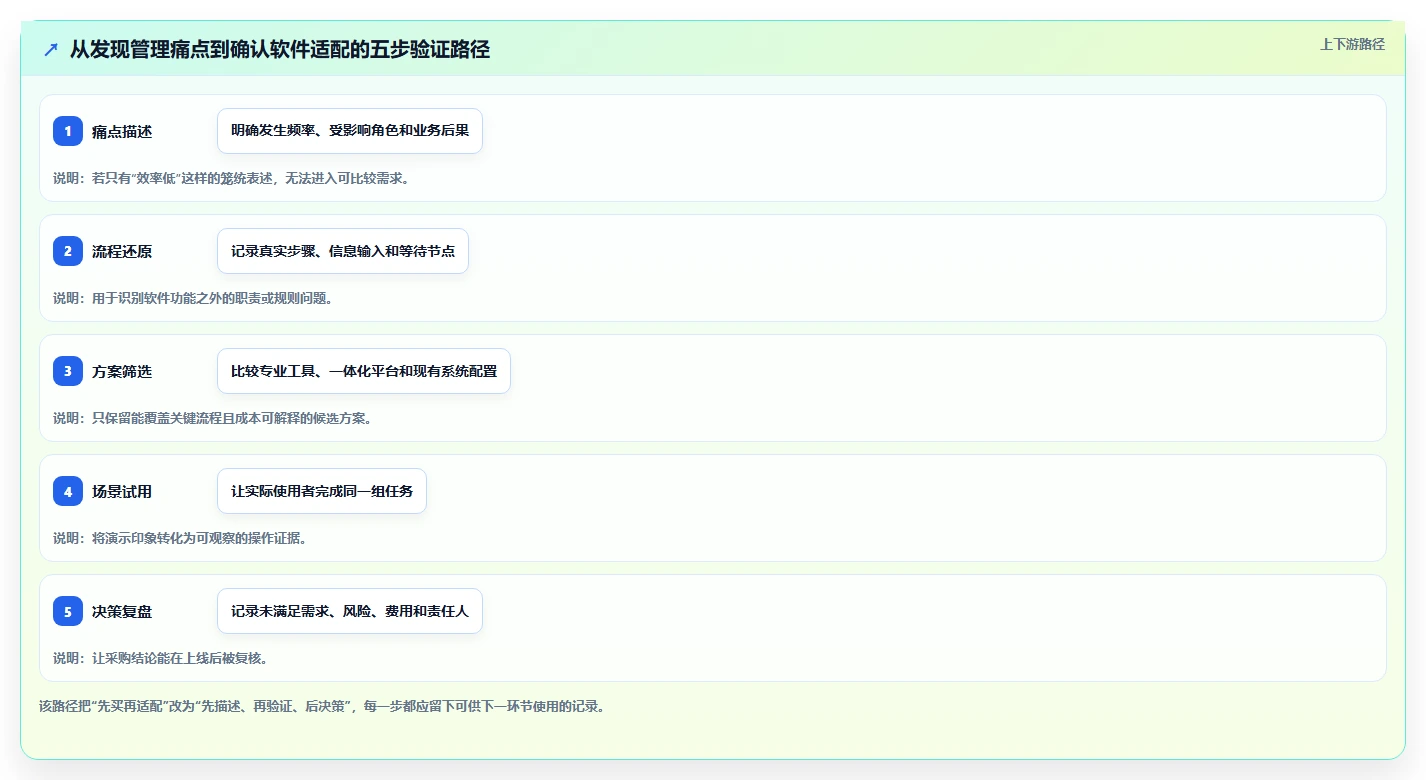 从初创到大企:2026年如何选择最适合的内部管理软件