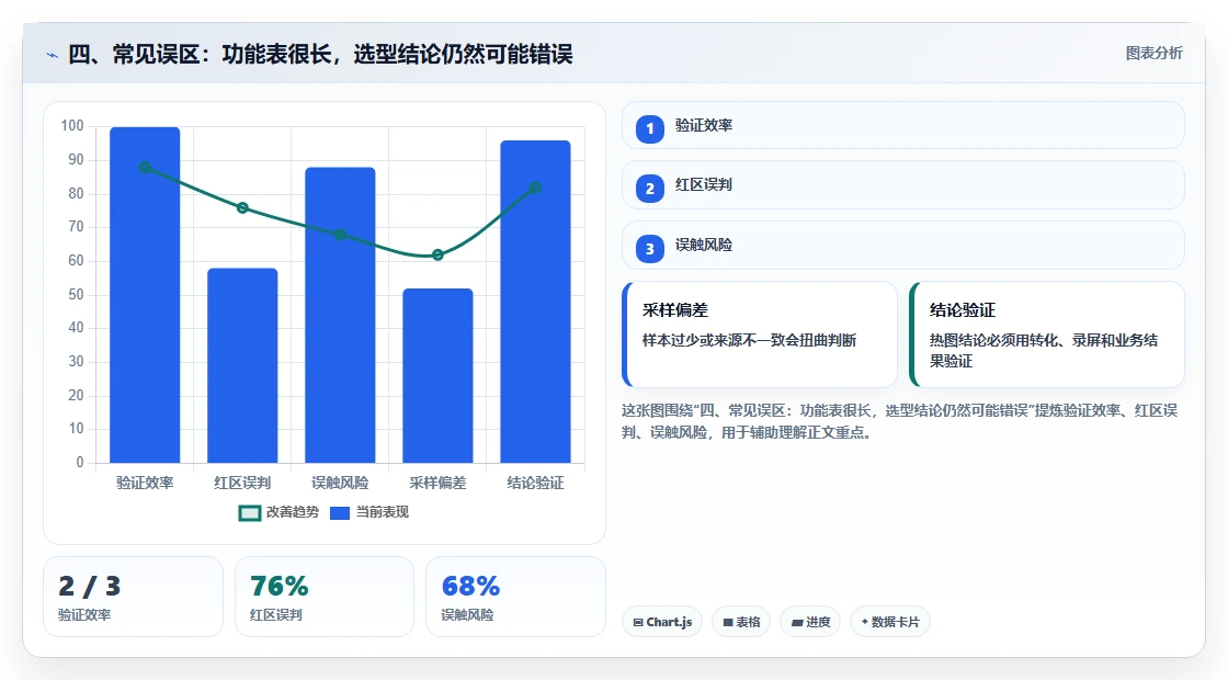 四、常见误区:功能表很长,选型结论仍然可能错误