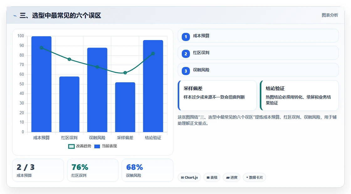 三、选型中最常见的六个误区