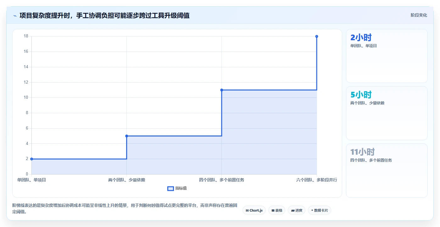 2026年项目管理效率大提升:6款顶级项目清单表格工具对比
