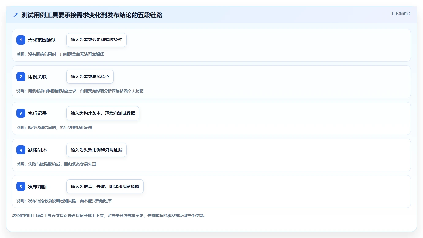 2026年必备:5大一个完整的测试用例工具深度对比