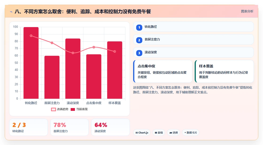 八、不同方案怎么取舍：便利、追踪、成本和控制力没有免费午餐