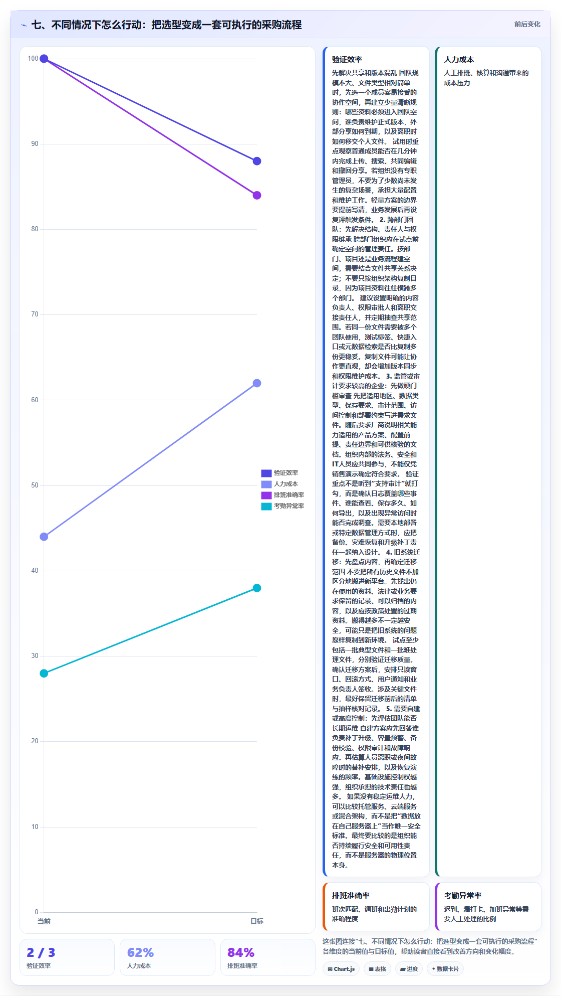 七、不同情况下怎么行动：把选型变成一套可执行的采购流程