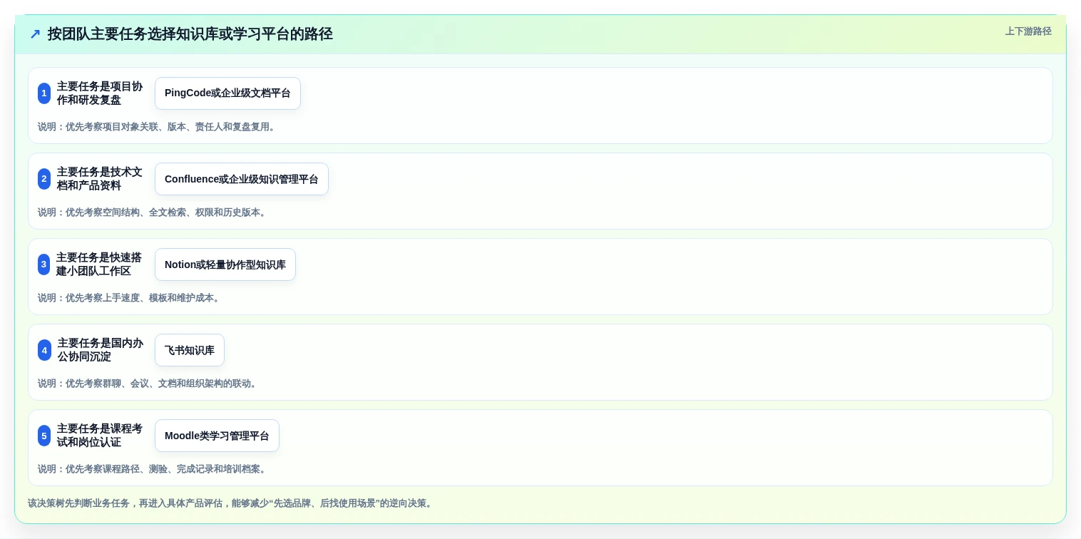 提升团队效率的秘诀:2026年5大知识库与在线学习平台工具推荐
