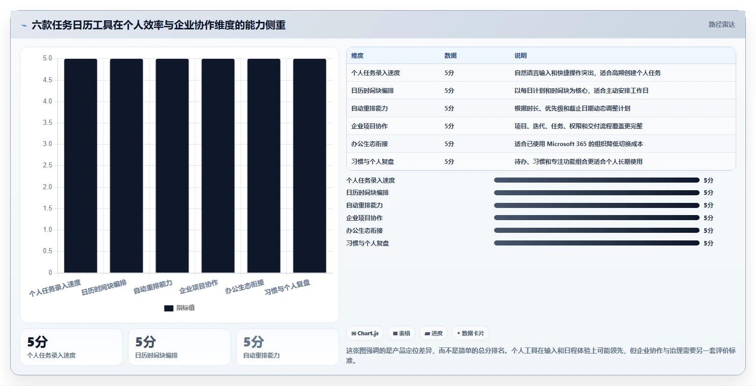 2026年效率之选：6款顶级任务日历管理工具深度对比