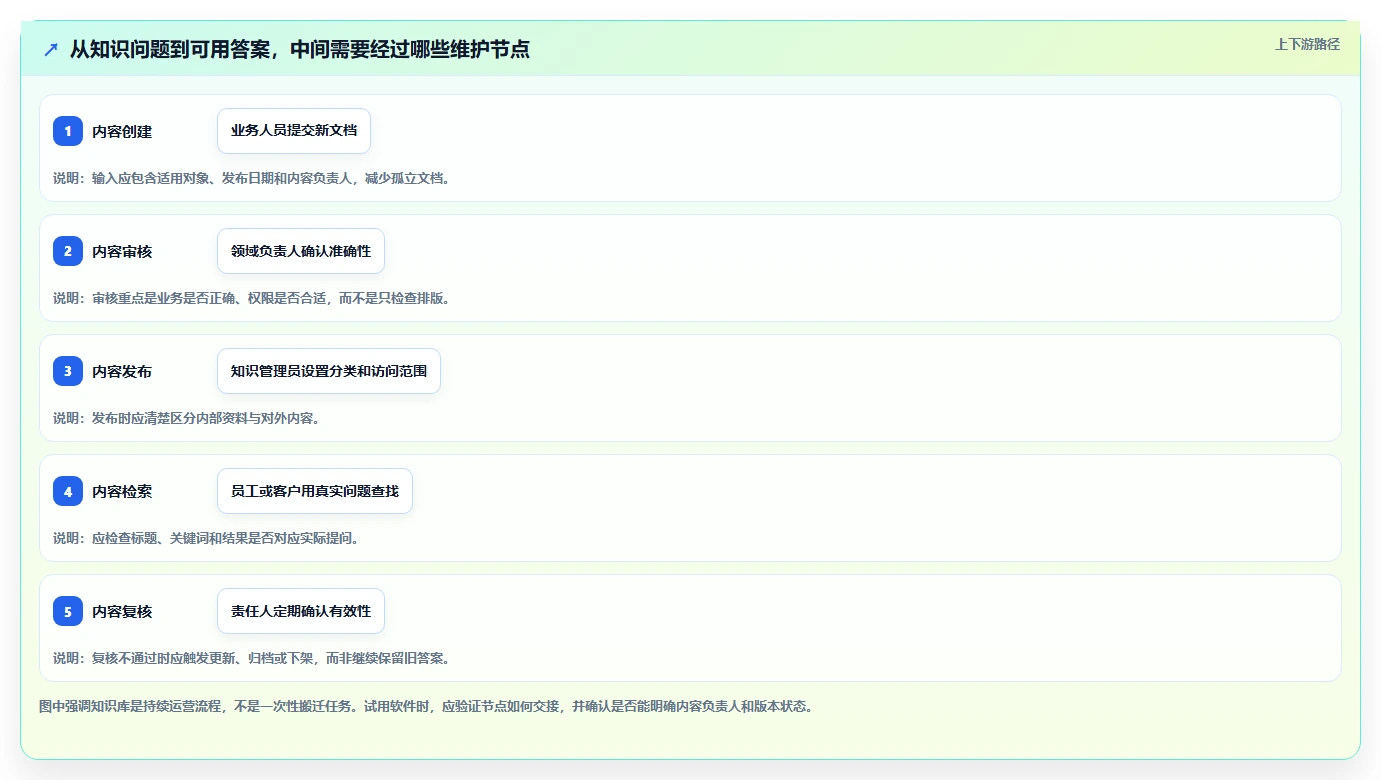 2026 年最值得关注的 6 大知识库软件推荐