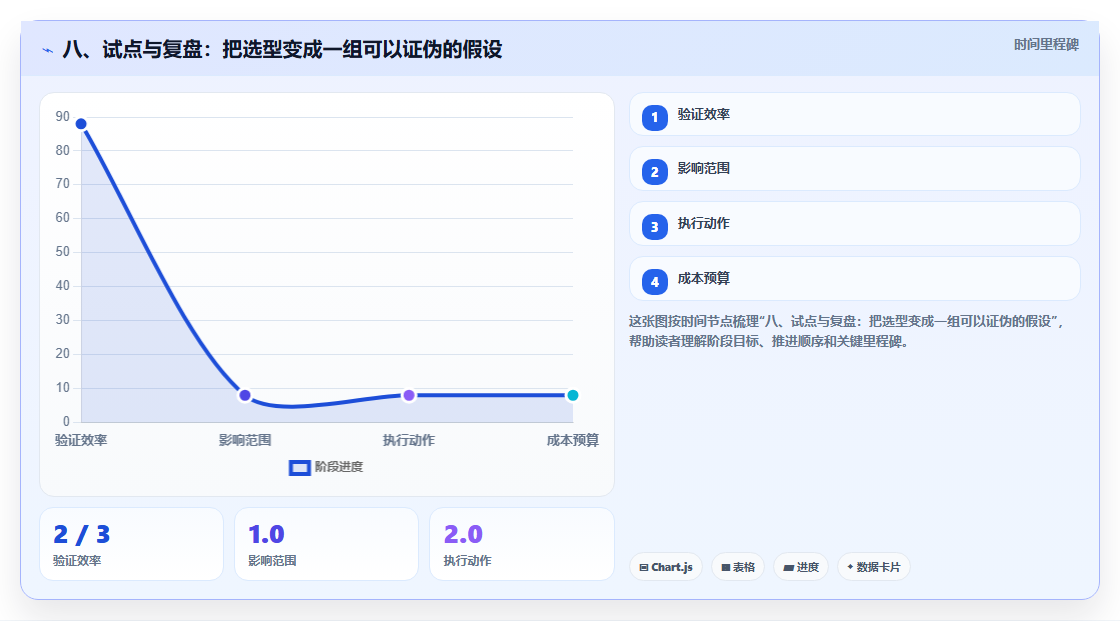八、试点与复盘：把选型变成一组可以证伪的假设