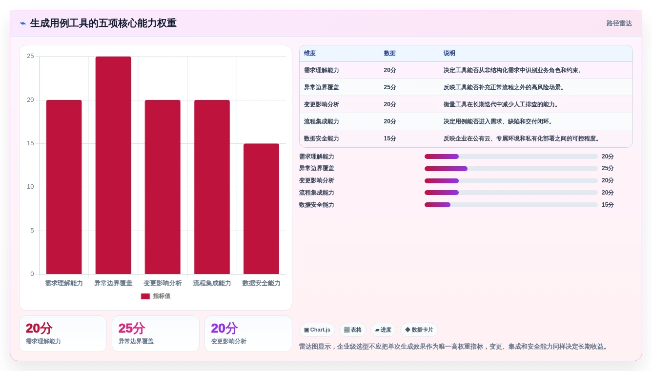 项目经理福音:2026年最佳生成用例工具选型指南
