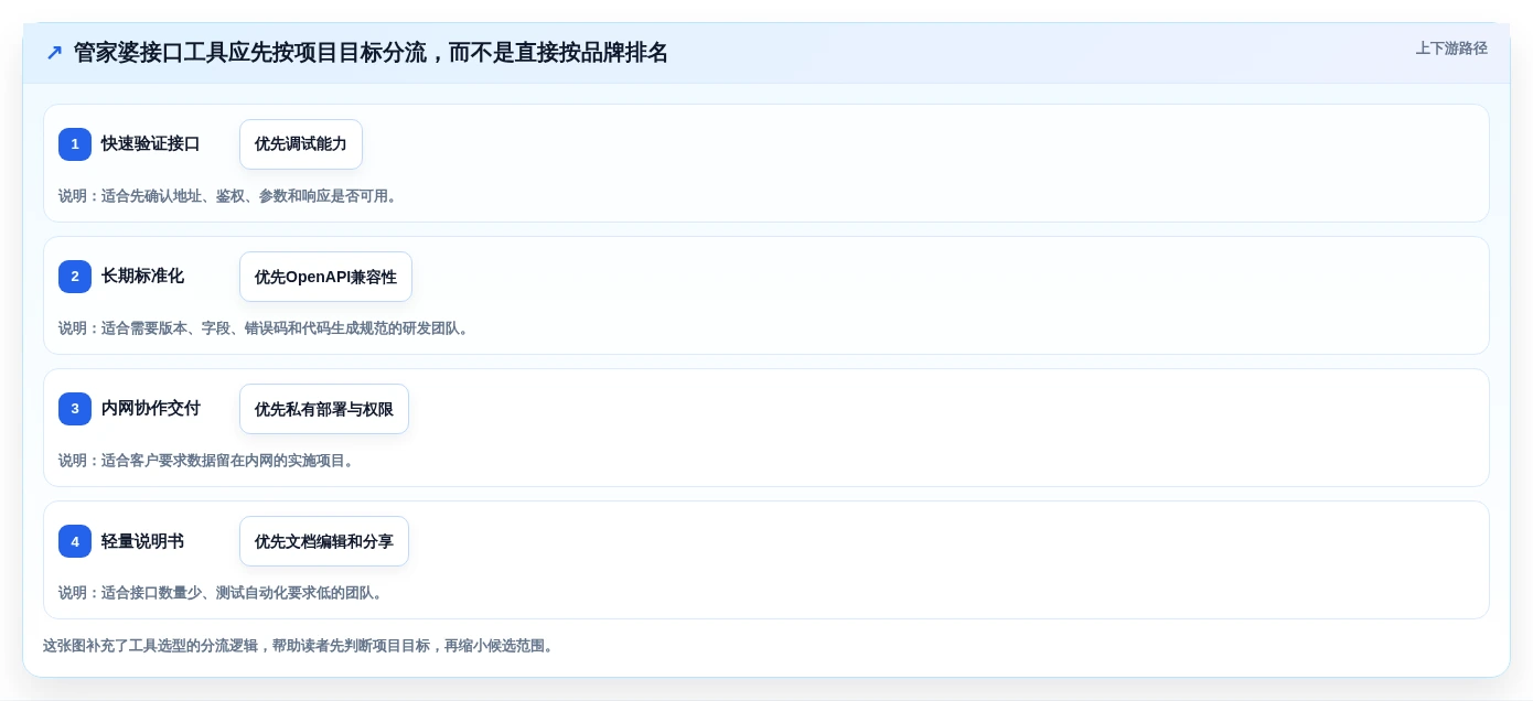 2026年必备：6大管家婆接口文档工具全面对比与选型指南