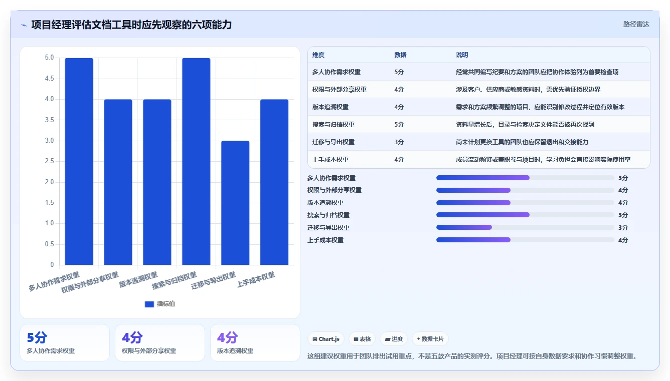 项目经理必备！来看这 5 款文档整理软件工具谁更适合你
