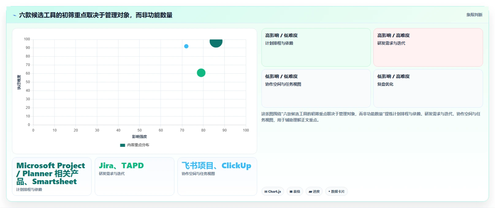 2026 年项目经理必备的 6 款顶级项目进度管理软件