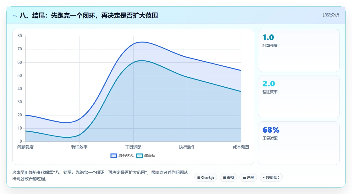 八、结尾:先跑完一个闭环,再决定是否扩大范围