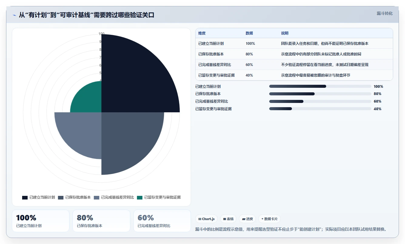 2026年项目基线管理工具选型指南：7款主流方案深度对比