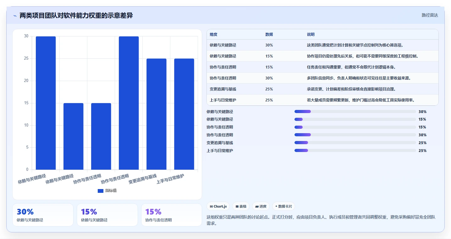项目经理必看:2026年度6大自动生成进度计划的软件选型指南