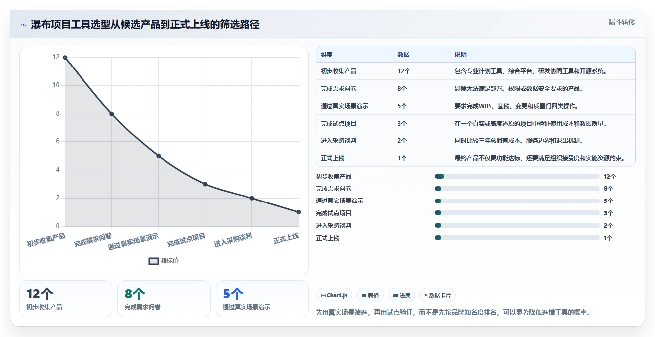功能全面的瀑布管理工具有哪些？2026年主流产品测评与选型指南