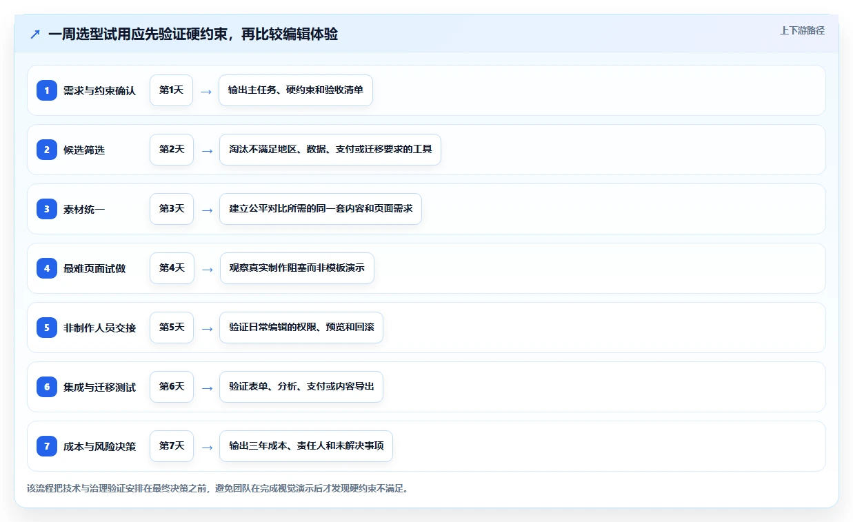 2026年网站快速开发工具大盘点：6款提升效率的顶级选择