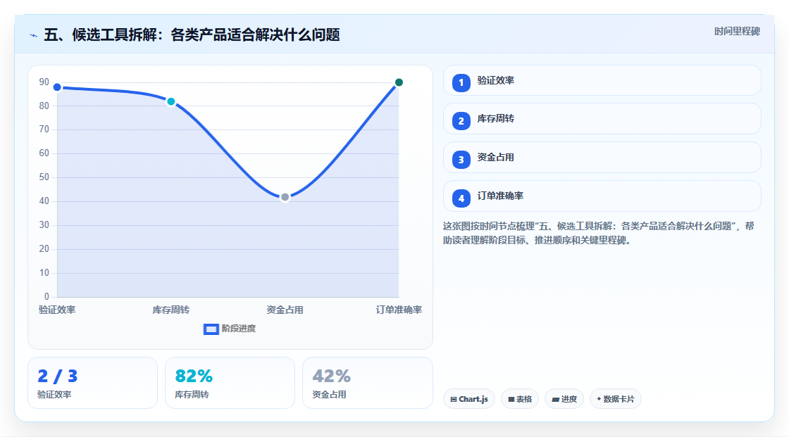 五、候选工具拆解：各类产品适合解决什么问题