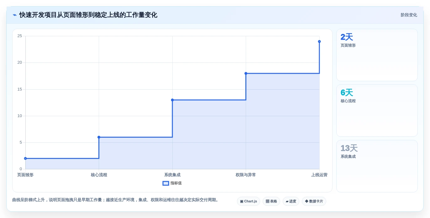 项目经理必看:2026年最受欢迎的7大网站快速开发工具对比