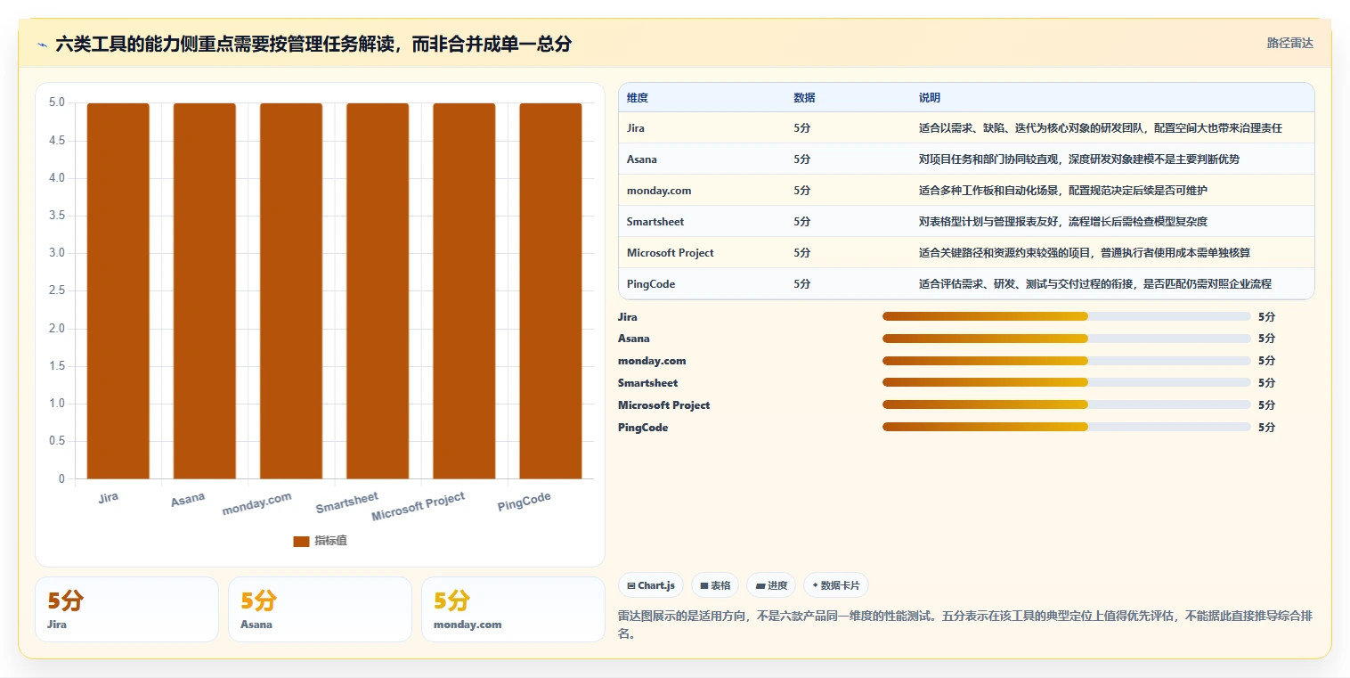 2026年项目经理必备：6款顶级项目进度流程管理工具全面对比