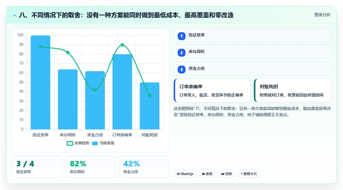 八、不同情况下的取舍:没有一种方案能同时做到最低成本、最高覆盖和零改造
