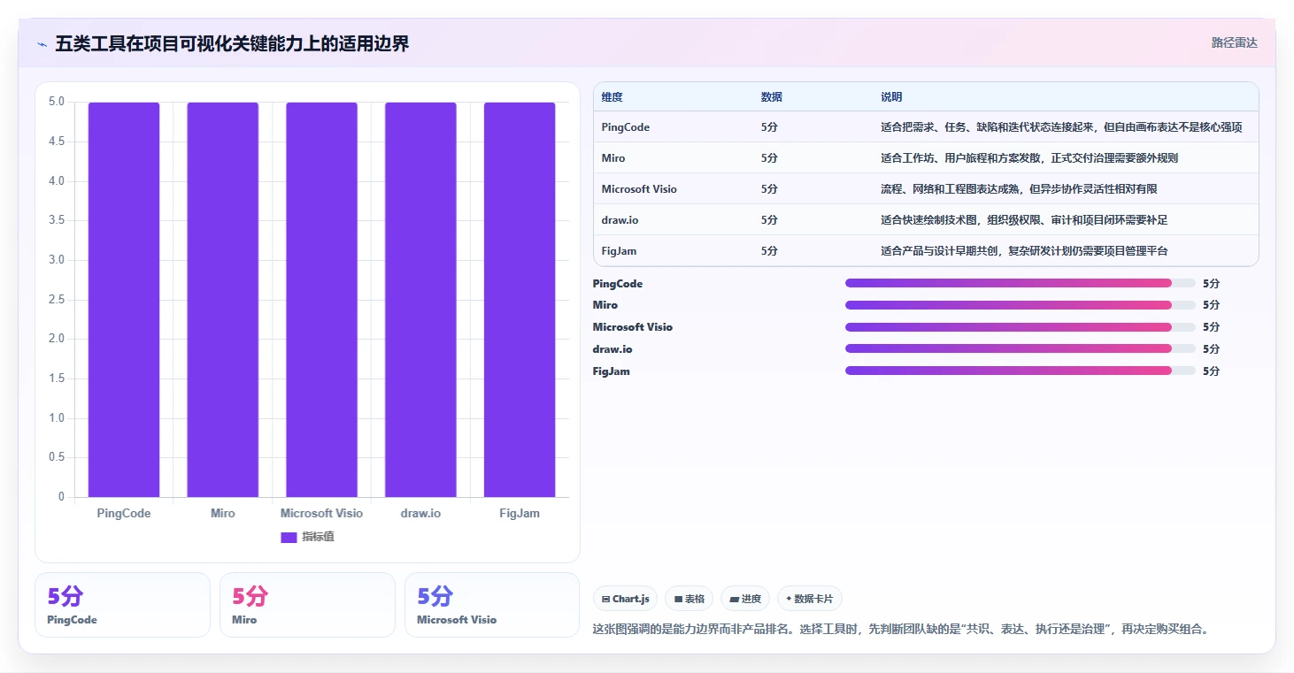 项目可视化新时代：2026年最值得投资的5大绘图软件加项目管理工具