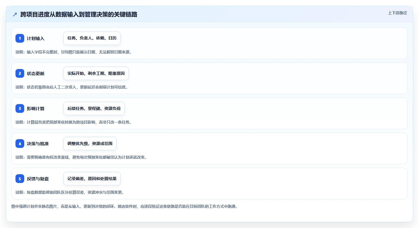 2026年横跨项目管理:6款顶级进度计划表横道图软件有哪些深度对比