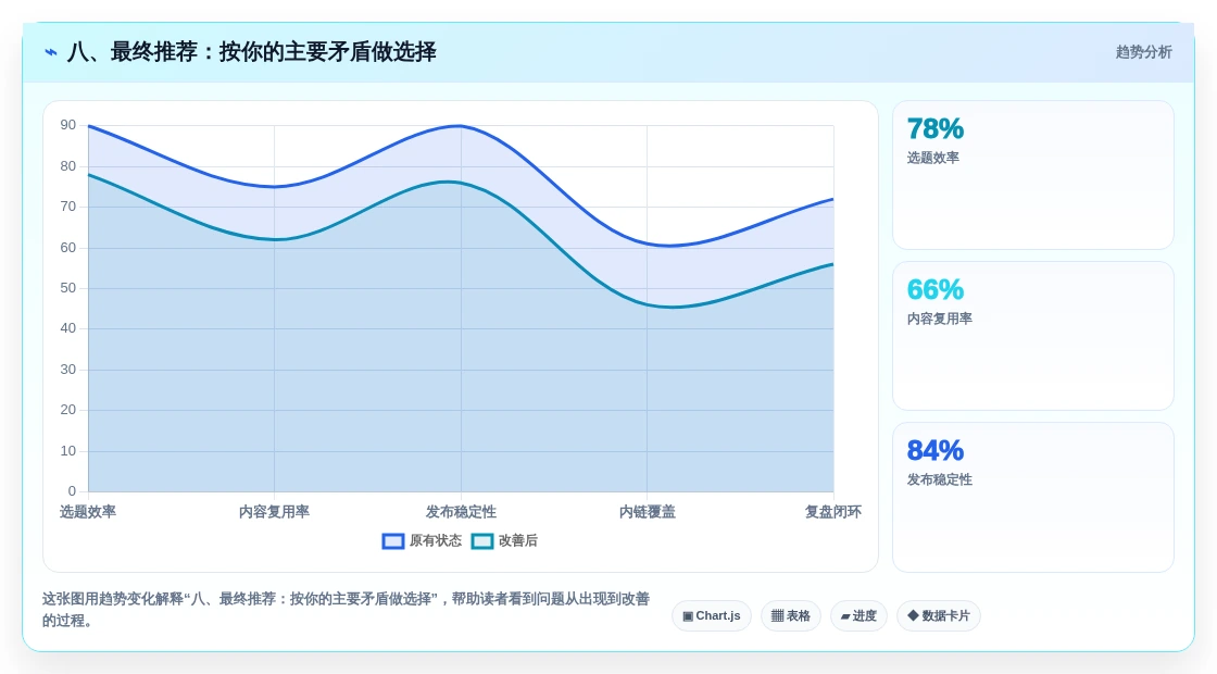 八、最终推荐:按你的主要矛盾做选择