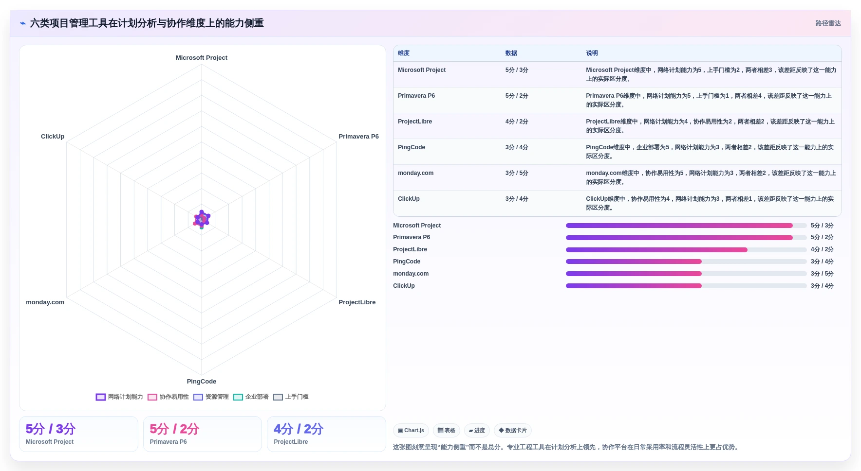 2026年效率之选：6大项目管理网络图软件工具深度对比